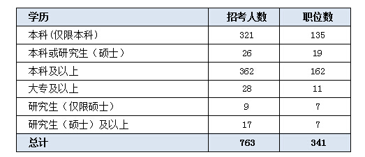 2016国家公务员考试海关系统招录