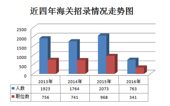 2016国家公务员考试海关系统招录