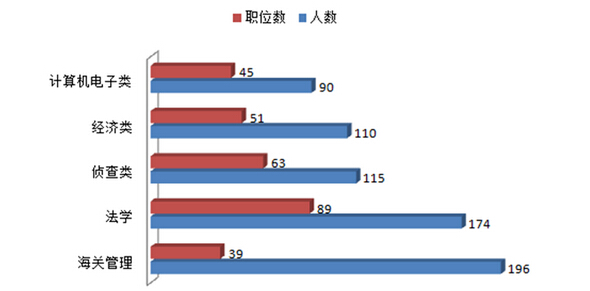 2016国家公务员考试海关系统招录