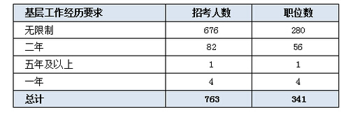 2016国家公务员考试海关系统招录