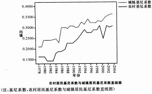 城市人口空间基尼系数_基尼系数图片